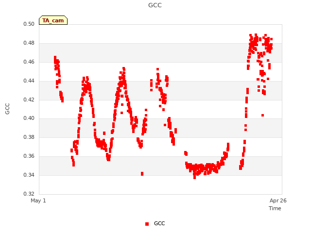 Explore the graph:GCC in a new window