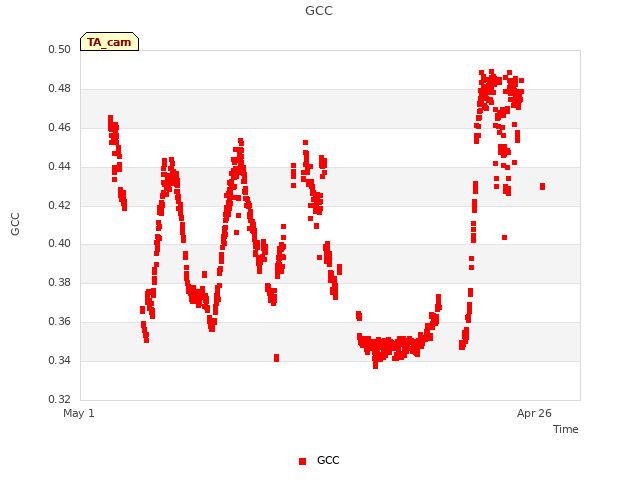 Explore the graph:GCC in a new window