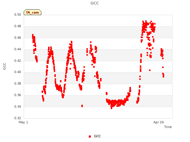 Explore the graph:GCC in a new window