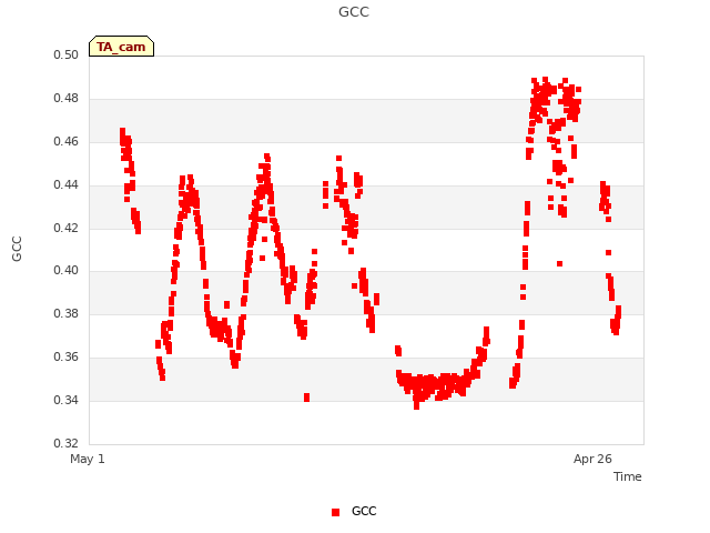 Explore the graph:GCC in a new window