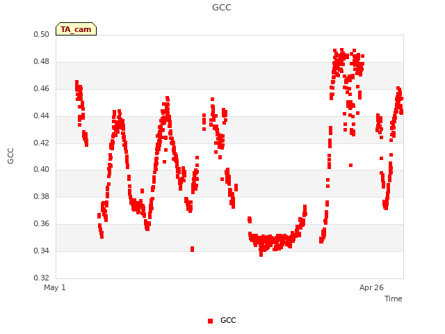 Explore the graph:GCC in a new window