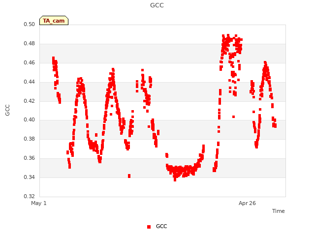 Explore the graph:GCC in a new window