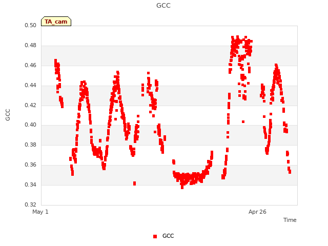 Explore the graph:GCC in a new window