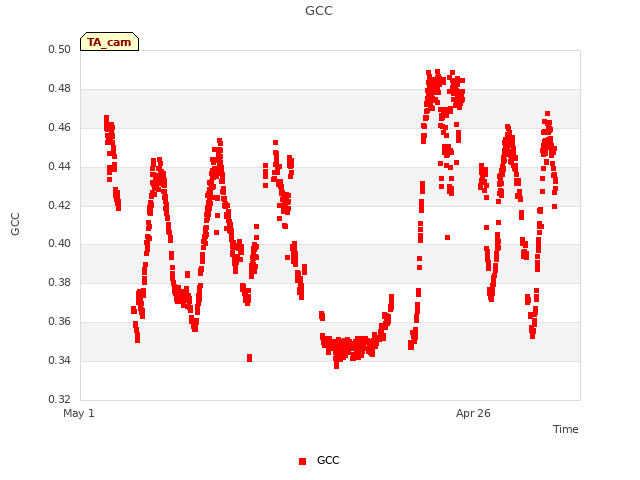 Explore the graph:GCC in a new window