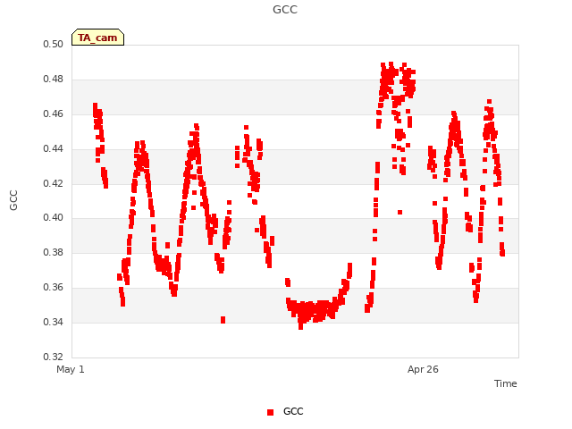 Explore the graph:GCC in a new window