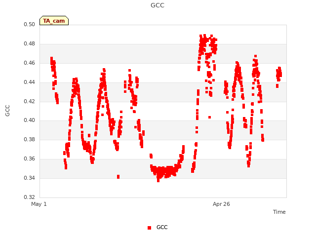 Explore the graph:GCC in a new window