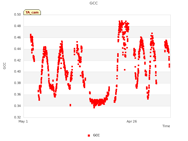 Explore the graph:GCC in a new window