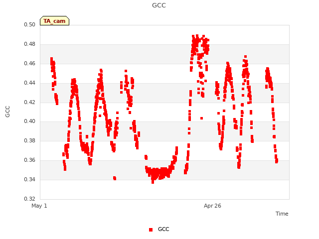 Explore the graph:GCC in a new window