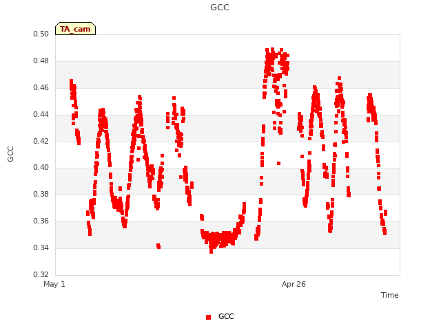 Explore the graph:GCC in a new window