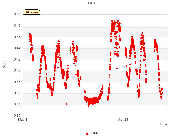 Explore the graph:GCC in a new window