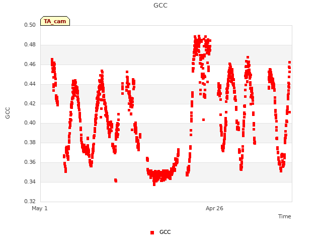Explore the graph:GCC in a new window