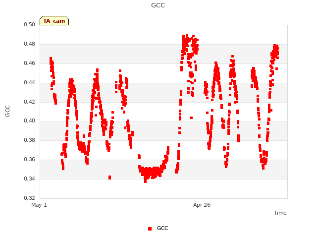 Explore the graph:GCC in a new window