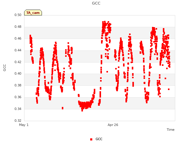 Explore the graph:GCC in a new window