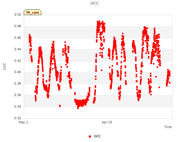 Explore the graph:GCC in a new window