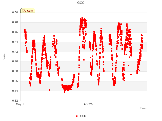 Explore the graph:GCC in a new window