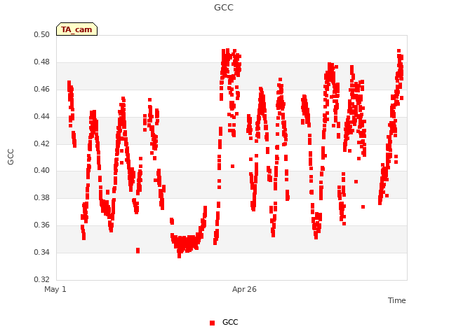 Explore the graph:GCC in a new window