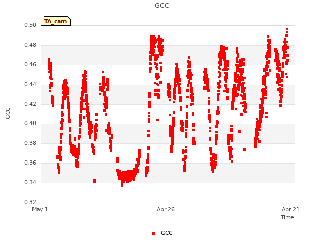 Explore the graph:GCC in a new window