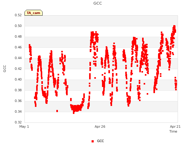 Explore the graph:GCC in a new window