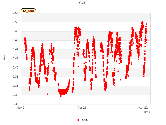 Explore the graph:GCC in a new window