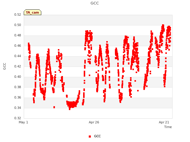 Explore the graph:GCC in a new window