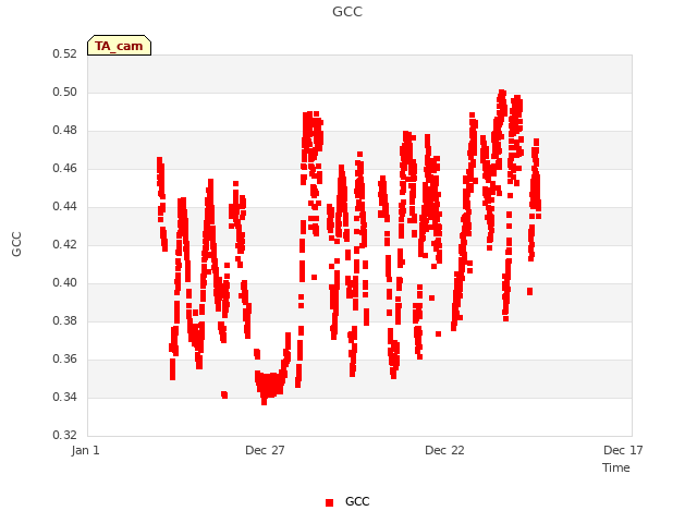 Explore the graph:GCC in a new window