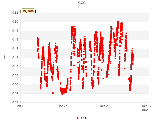 Explore the graph:GCC in a new window