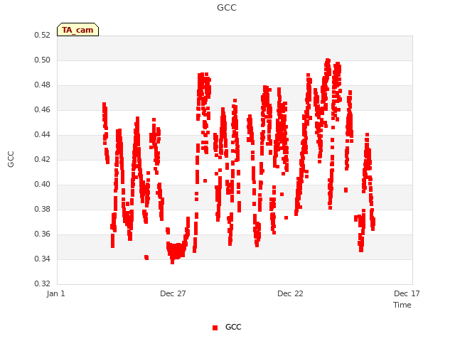 Explore the graph:GCC in a new window