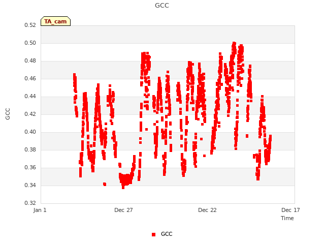 Explore the graph:GCC in a new window