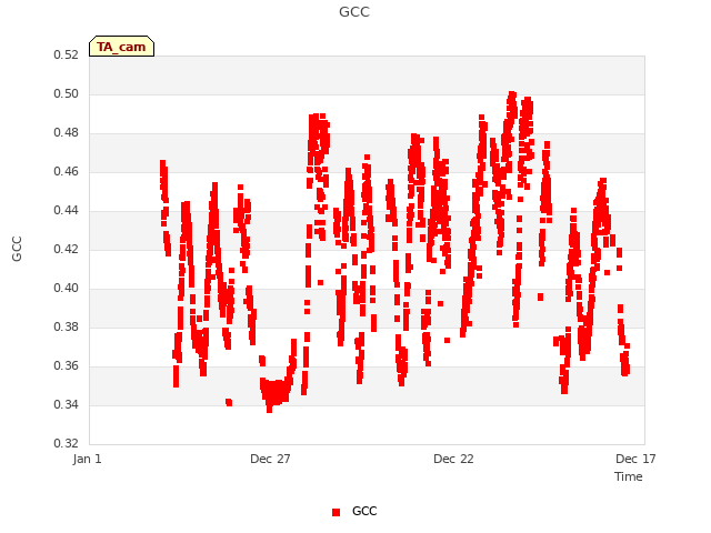 Explore the graph:GCC in a new window