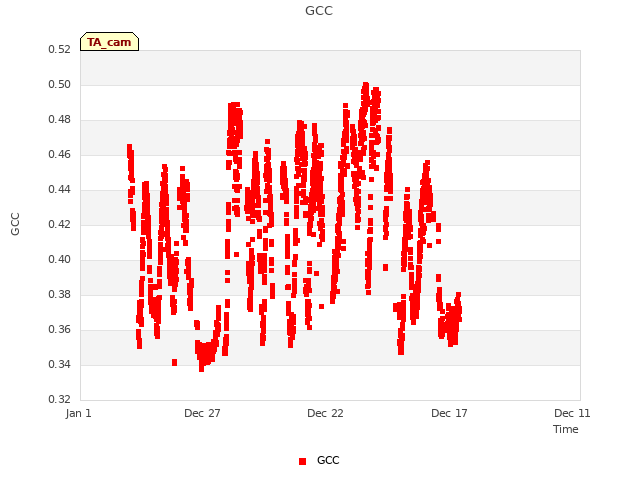 Explore the graph:GCC in a new window