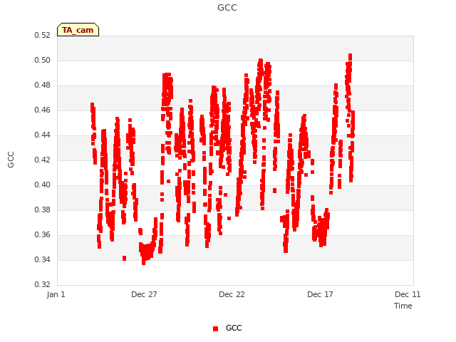 Explore the graph:GCC in a new window