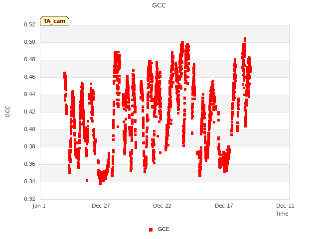 Explore the graph:GCC in a new window