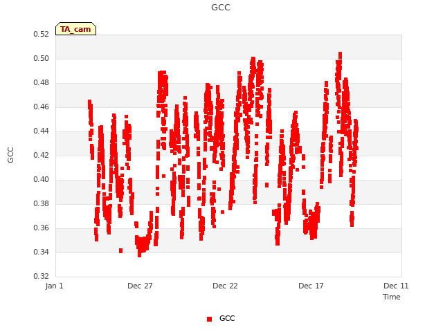Explore the graph:GCC in a new window
