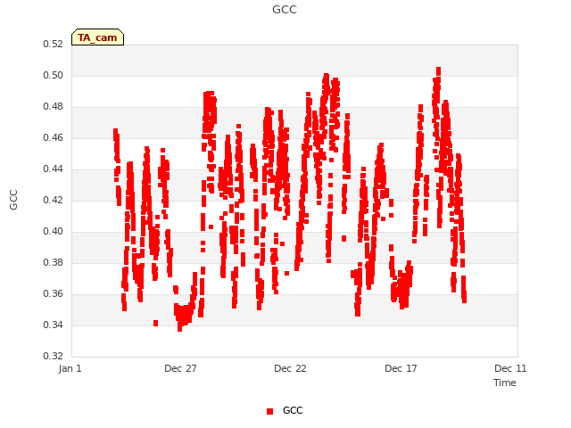 Explore the graph:GCC in a new window