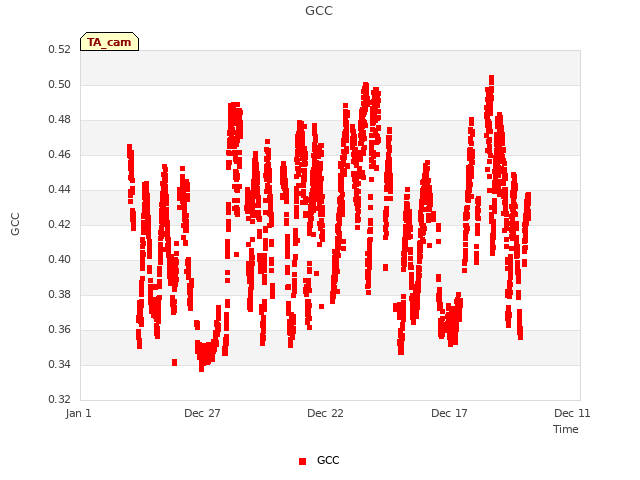 Explore the graph:GCC in a new window