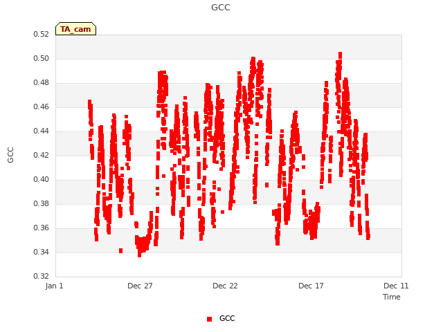 Explore the graph:GCC in a new window