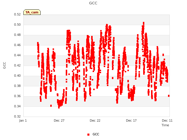 Explore the graph:GCC in a new window