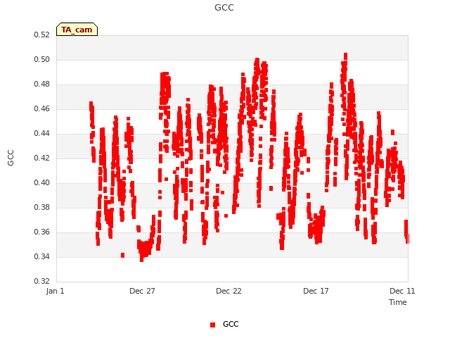 Explore the graph:GCC in a new window