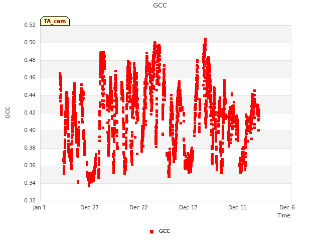 Explore the graph:GCC in a new window