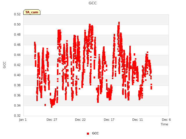 Explore the graph:GCC in a new window