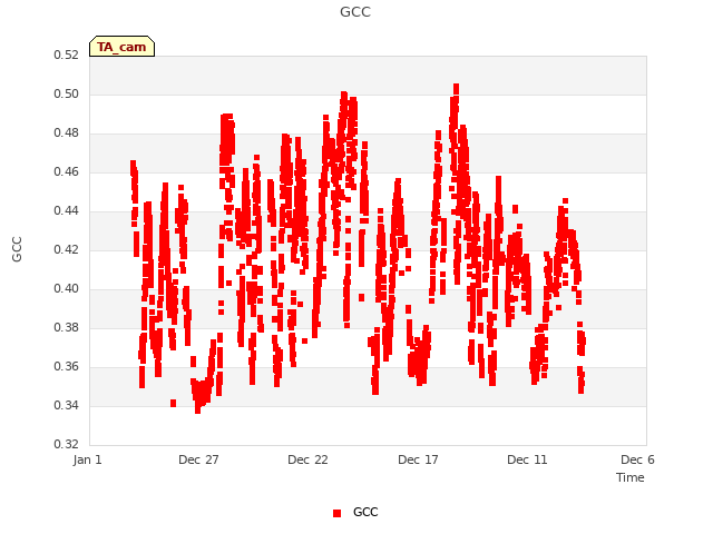 Explore the graph:GCC in a new window