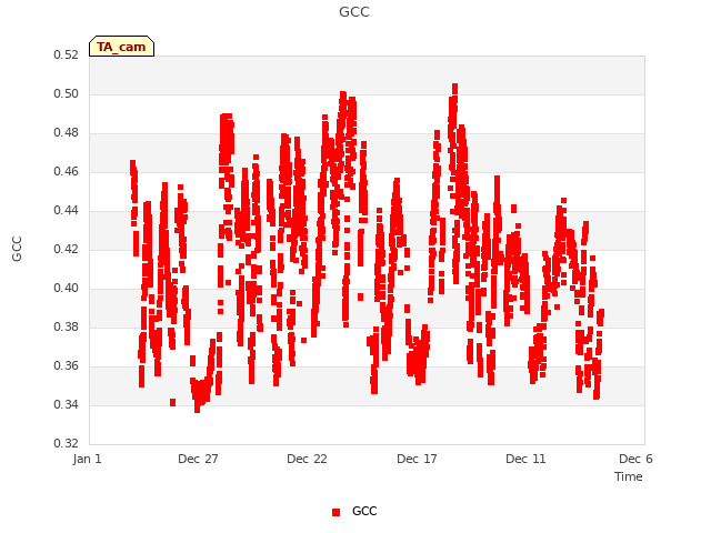 Explore the graph:GCC in a new window