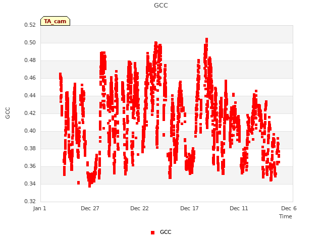 Explore the graph:GCC in a new window