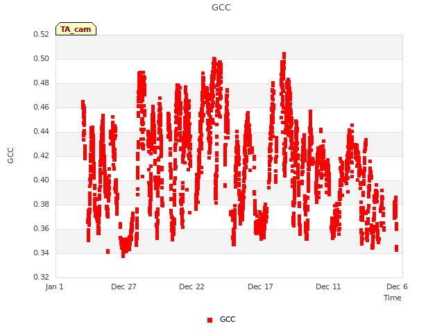 Explore the graph:GCC in a new window