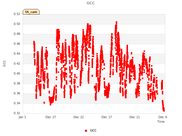 Explore the graph:GCC in a new window