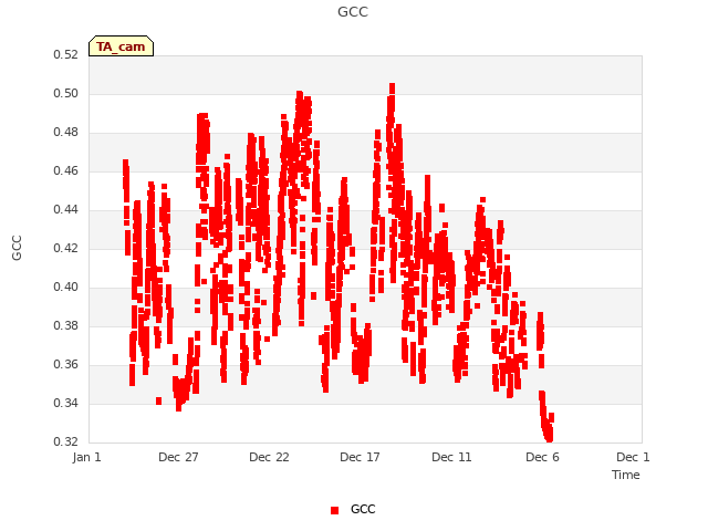 Explore the graph:GCC in a new window