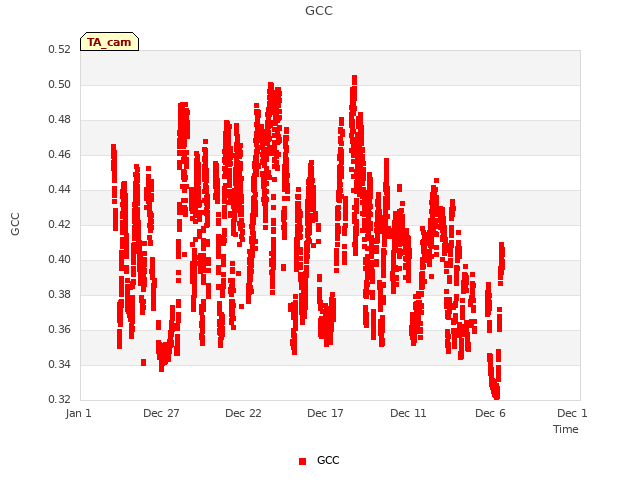 Explore the graph:GCC in a new window