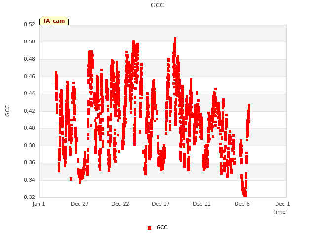 Explore the graph:GCC in a new window