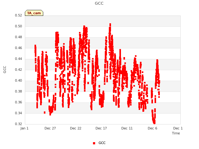 Explore the graph:GCC in a new window