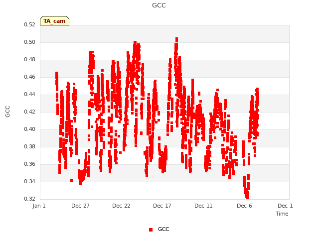 Explore the graph:GCC in a new window